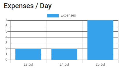 expenses_per_day