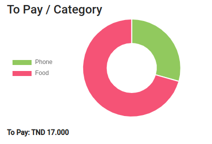 to_pay_per_category